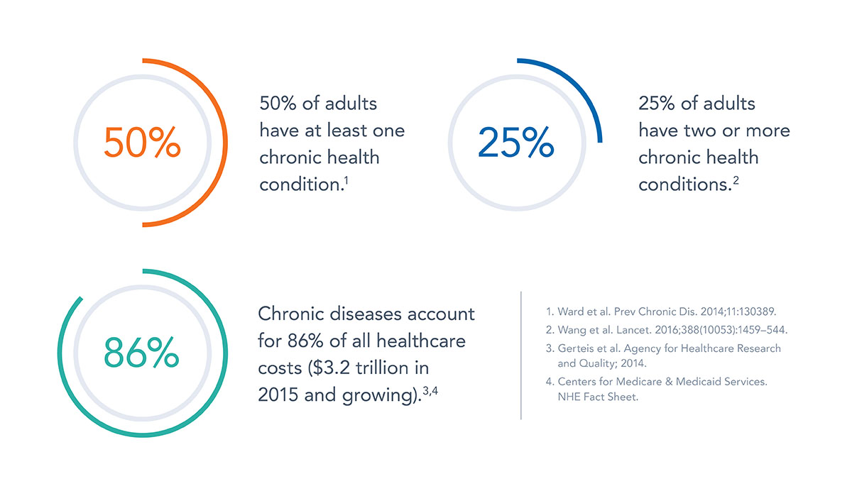 Functional Medicine - 50% of Adults have a Chronic Health Condition