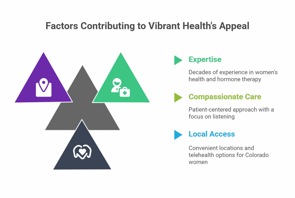 Factors Contributing to Vibrant Health's Appeal