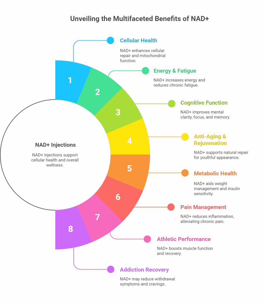 Unveiling the Multifaceted Benefits of NAD Denver