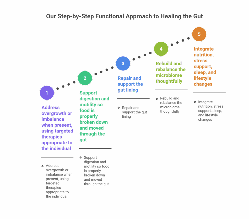 Our Step-by-Step Functional Approach to Healing the Gut