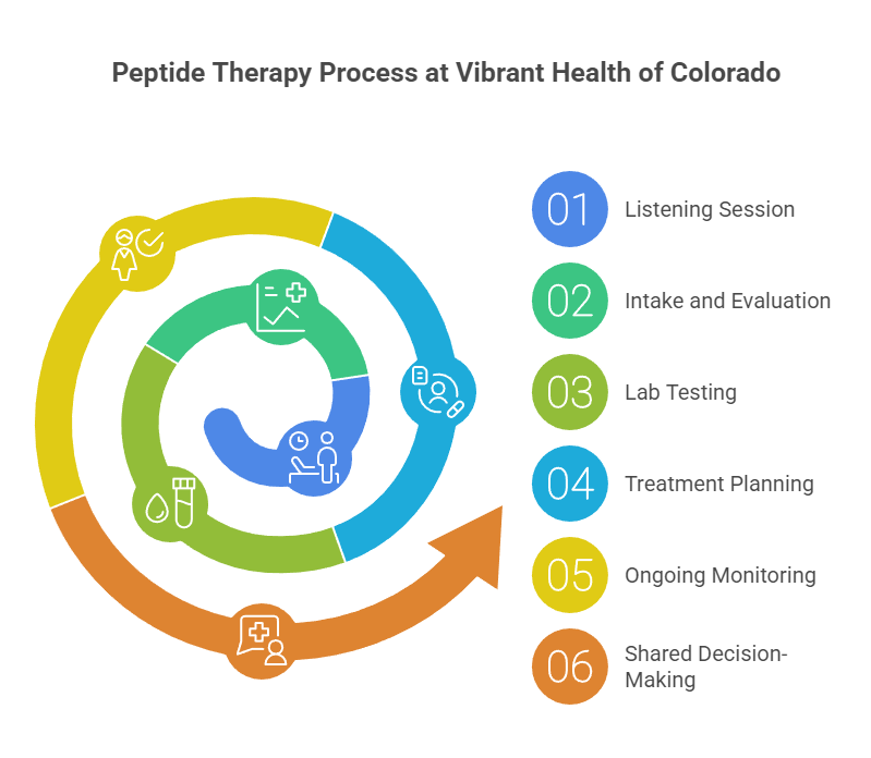 Peptide Therapy Process at Vibrant Health of Colorado