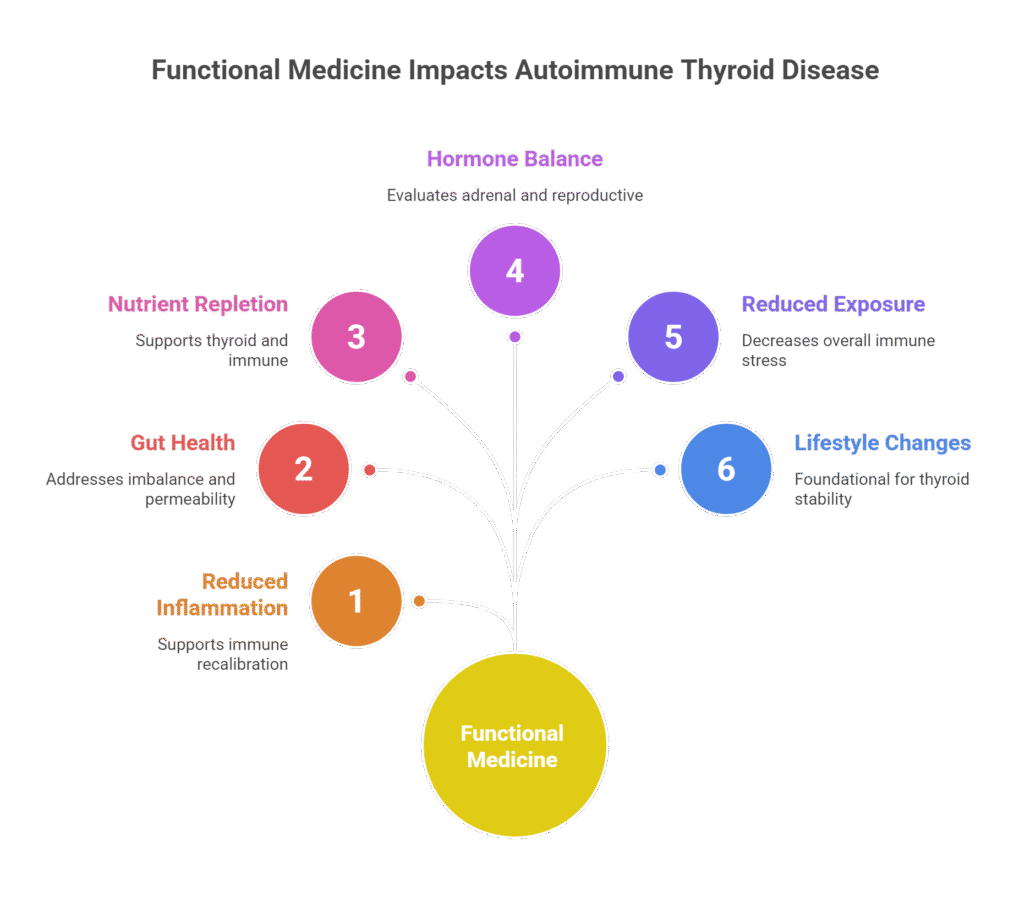 Functional Medicine Impacts Autoimmune Thyroid Disease
