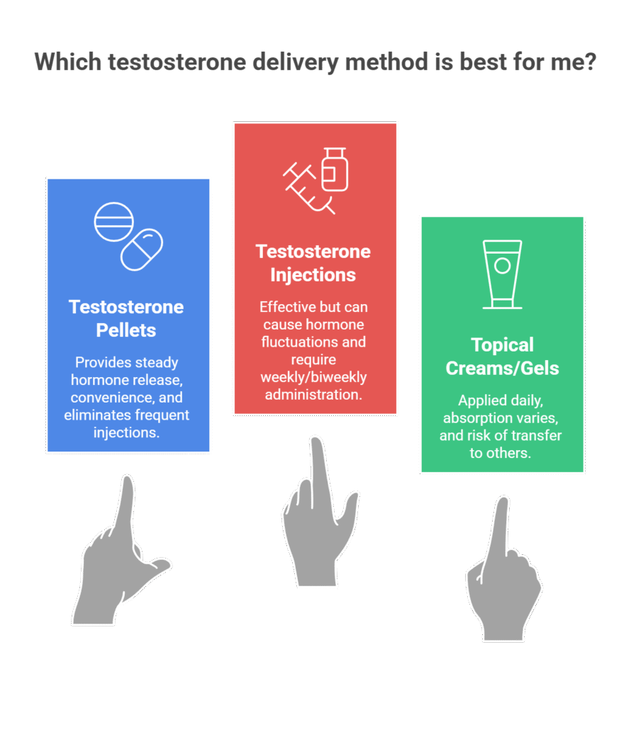 Which testosterone delivery method is best for me?