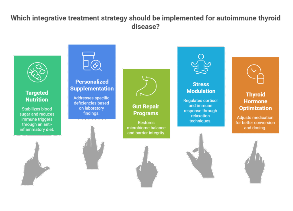 Which integrative treatment strategy should be implemented for autoimmune thyroid disease?