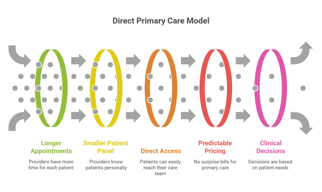 Direct Primary Care Model