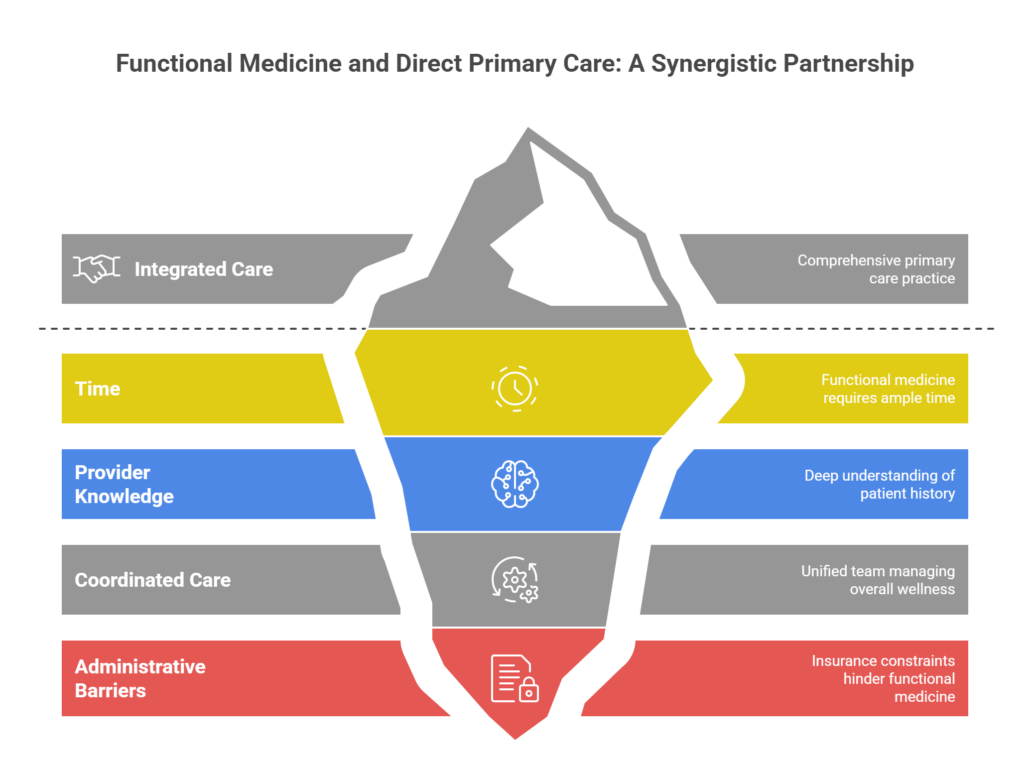 Functional Medicine and Direct Primary Care: A Synergistic Partnership