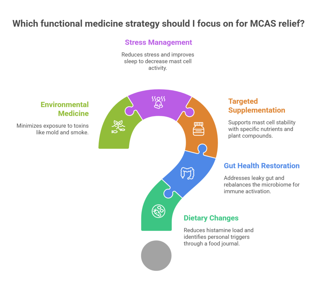 Which functional medicine strategy should I focus on for MCAS relief?