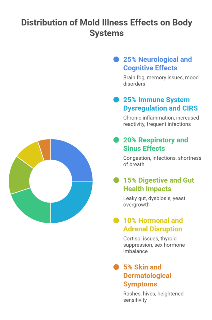 Distribution of Mold Illness Effects on Body Systems
