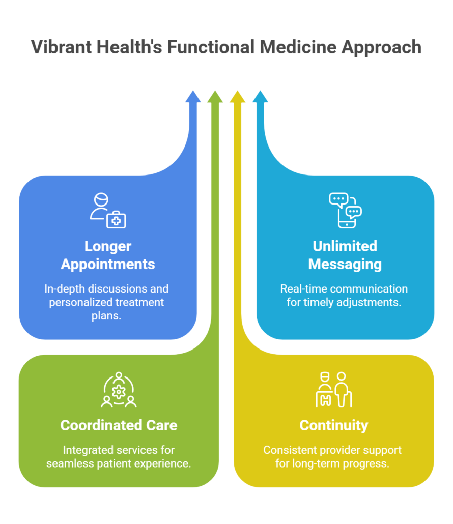 Vibrant Health's Functional Medicine Approach