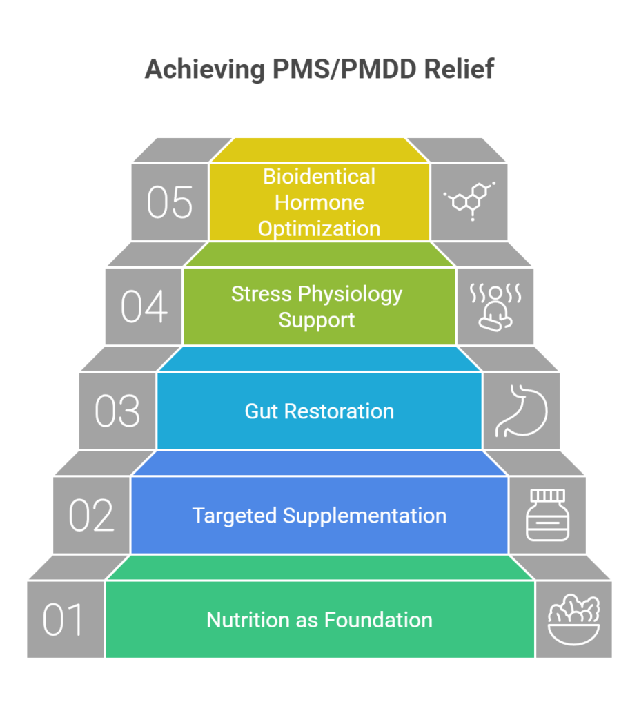 Achieving PMS/PMDD Relief