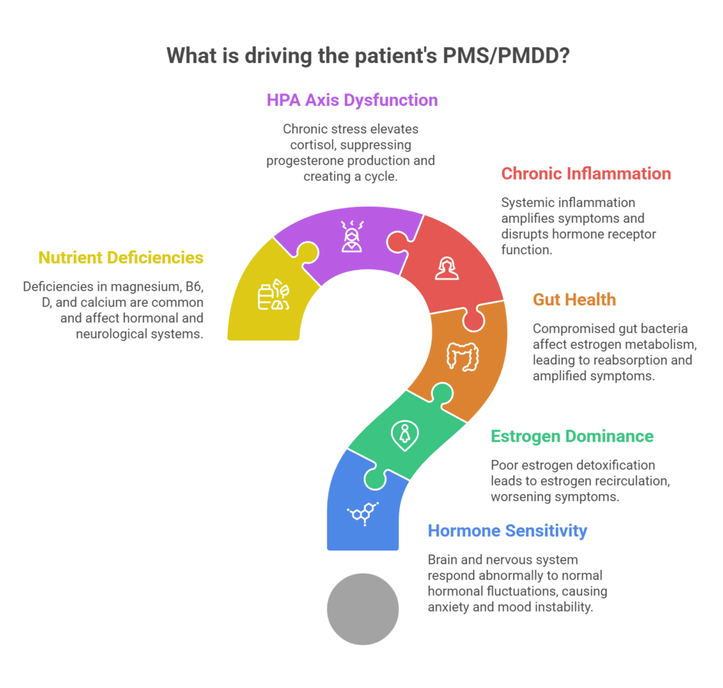 What is driving the patients PMS PMDD?