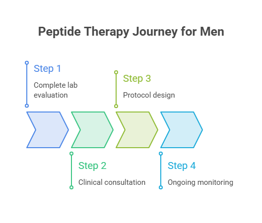 Peptide Therapy Journey for Men
