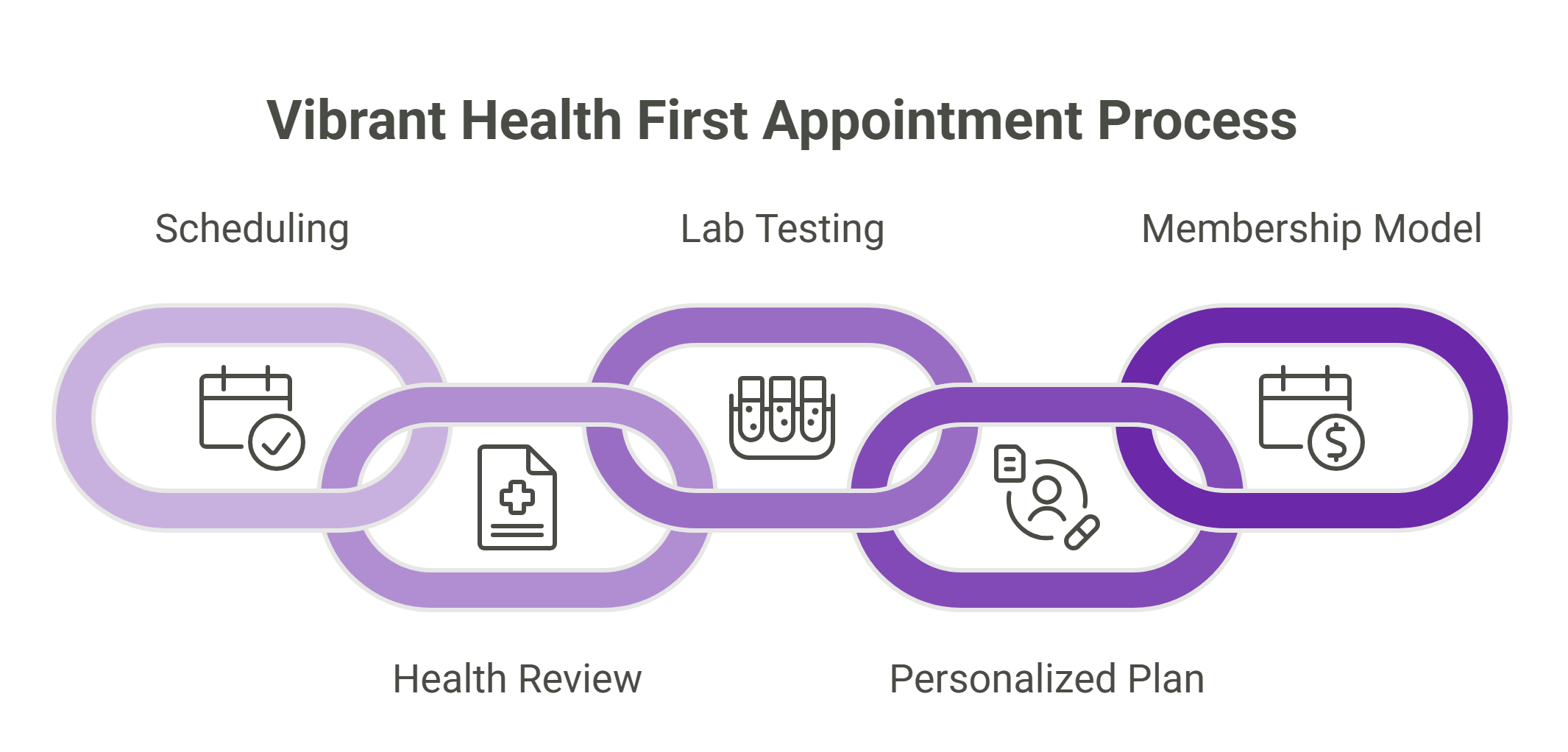 What a First Appointment Looks Like - Comprehensive GLP - 1 Care