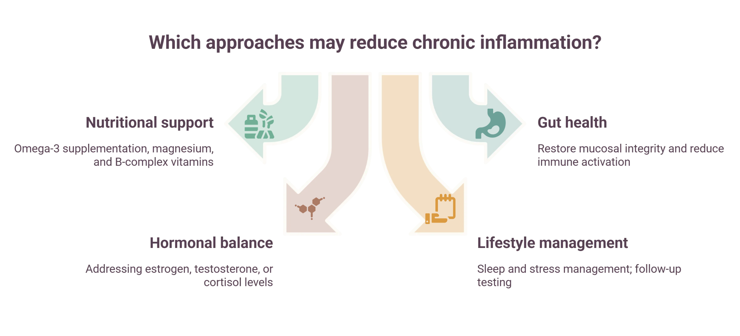 How to Reduce Chronic Inflammation What Happens After the Test Results Come In