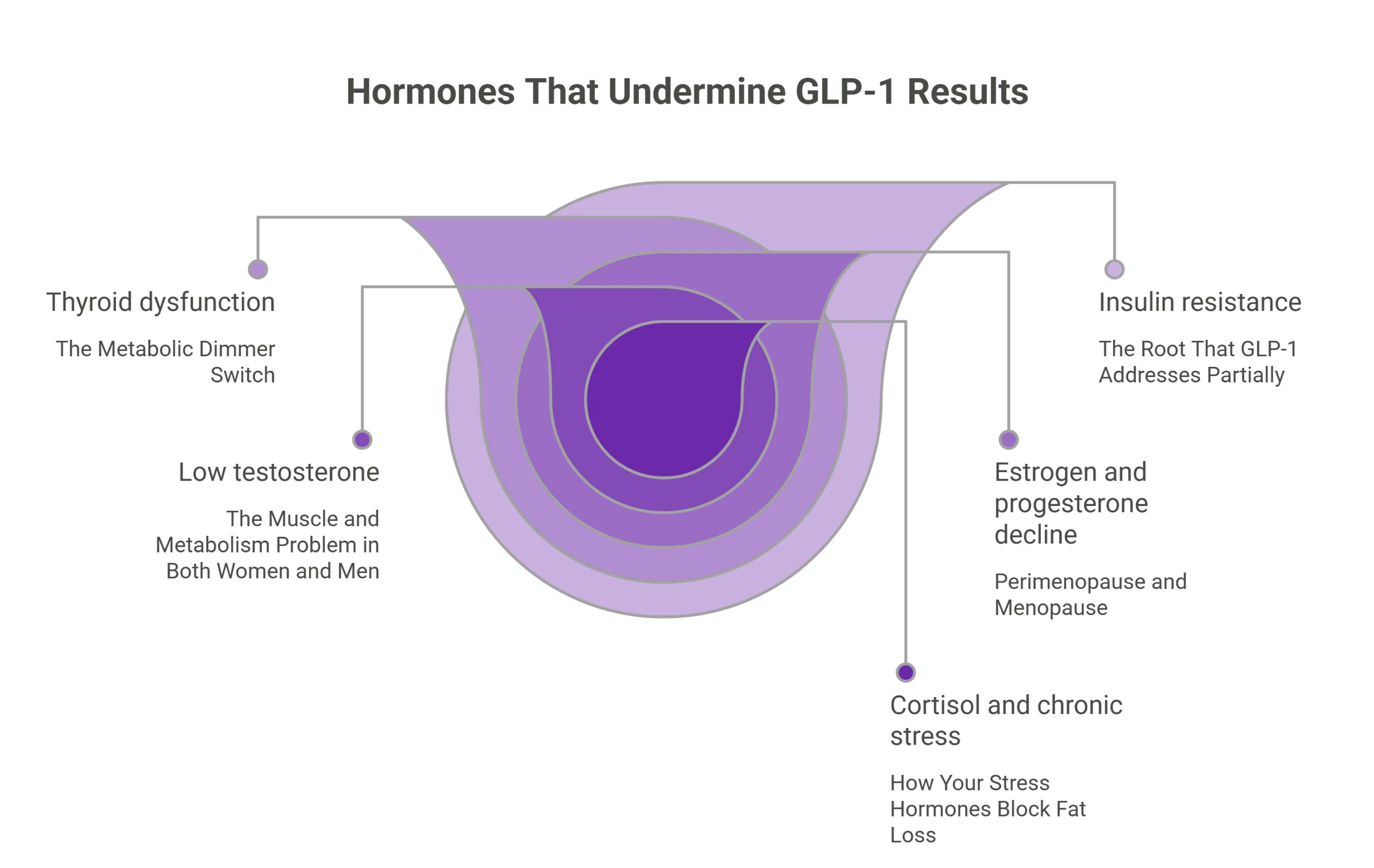 The Hormones That Undermine GLP-1 Results (And How to Find Them)